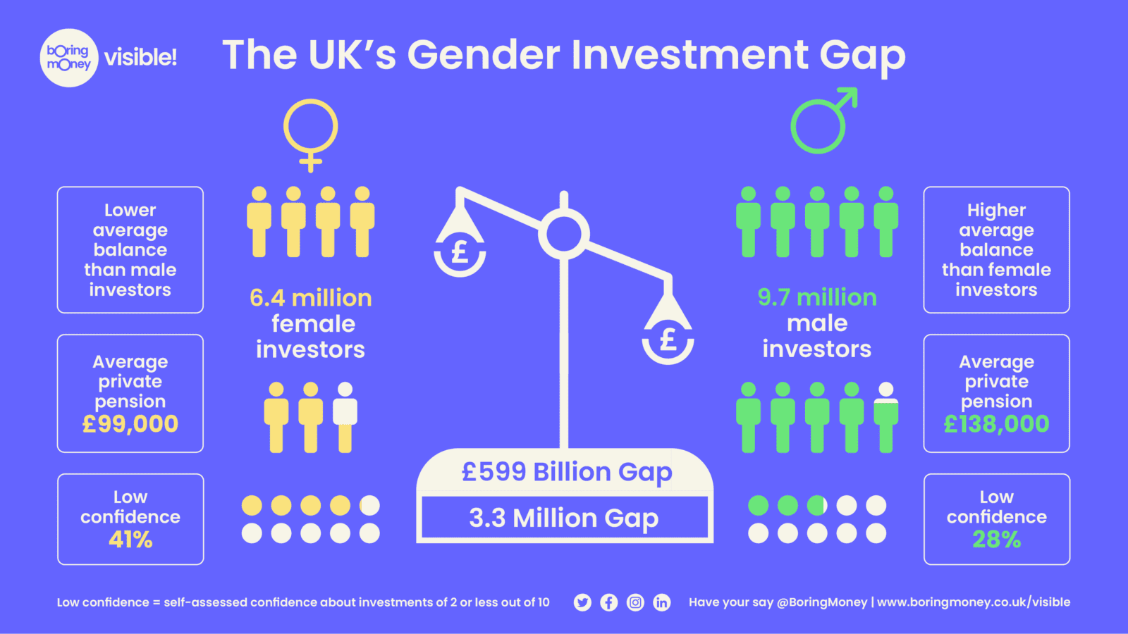 gender-investment-gap-research-uk