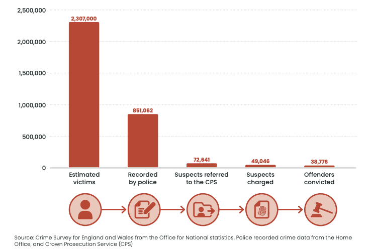 Bar chart from Crime Prosecution Service showing recorded domestic abuse victims in the UK 